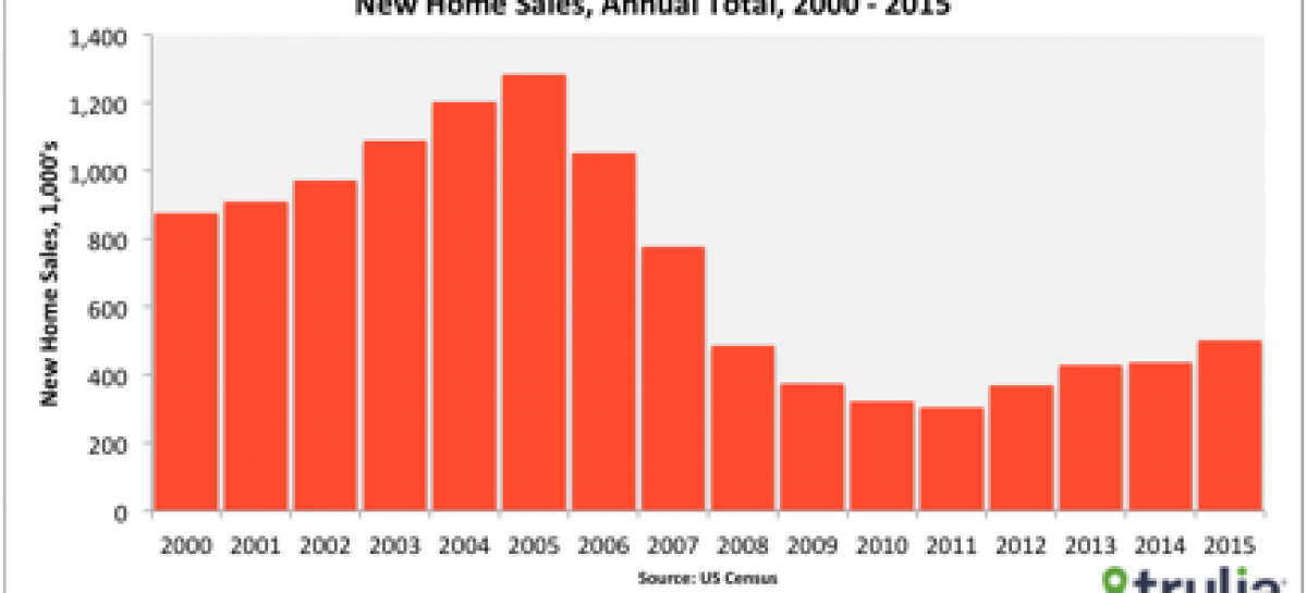 U.S. new-home sales at 10-month high in December