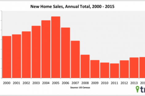 U.S. new-home sales at 10-month high in December