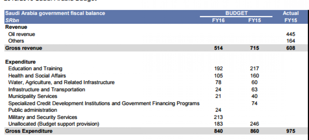 Saudi Arabia projects USD 87 B deficit amid low oil prices