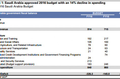 Saudi Arabia projects USD 87 B deficit amid low oil prices