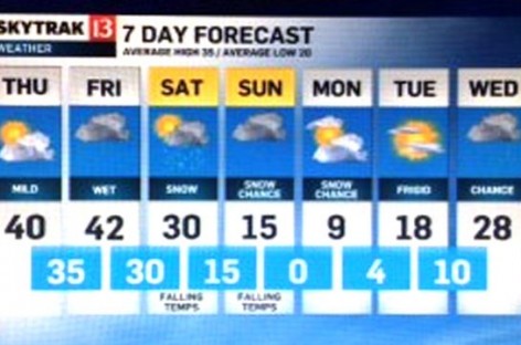 Slight chance of rain, snow possible as the week rolls on