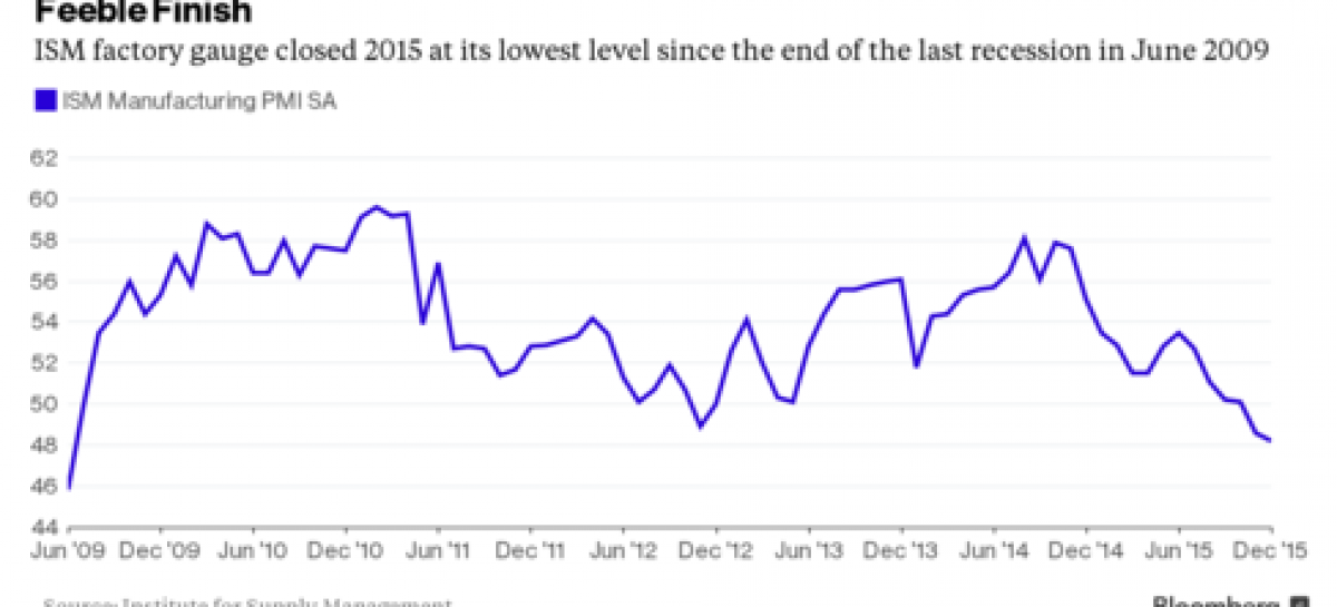 U.S. manufacturing shrinks for 2nd month amid global slowdown