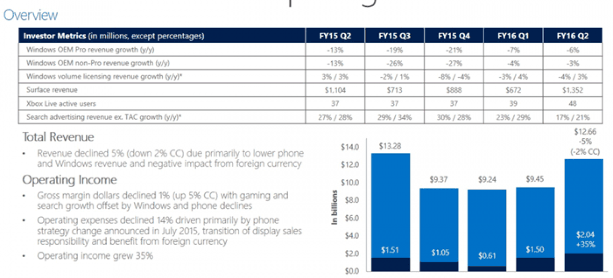 Microsoft hails software as driving force behind strong financial results