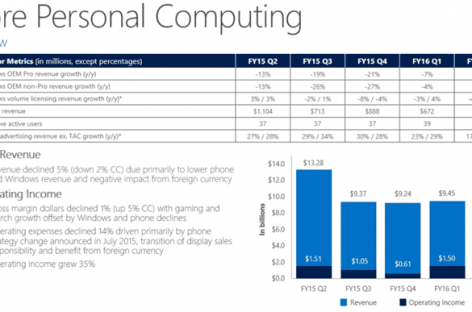 Microsoft hails software as driving force behind strong financial results