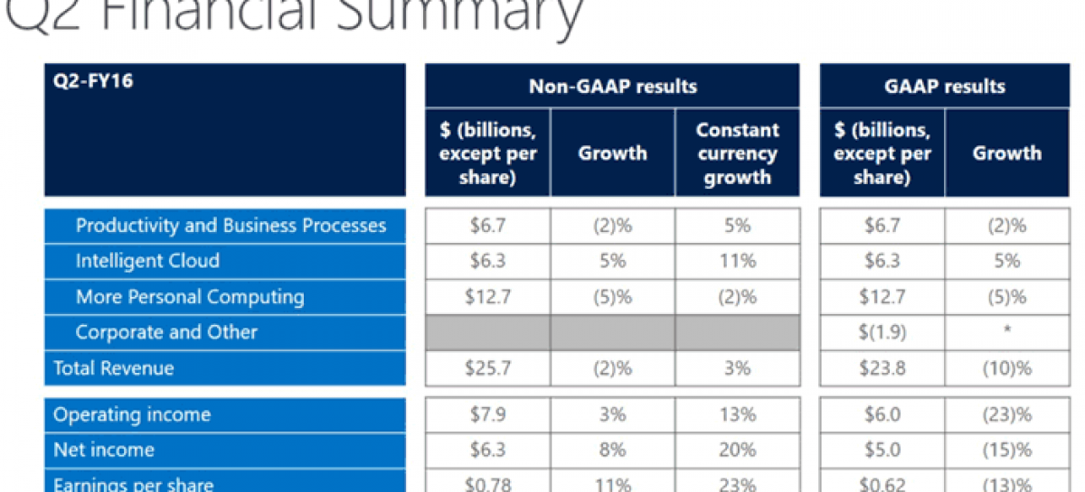 Microsoft profits fall but cloud success sends share price up