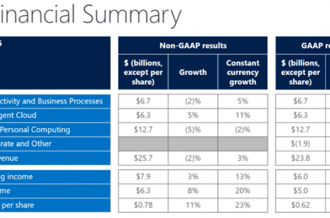 Microsoft profits fall but cloud success sends share price up