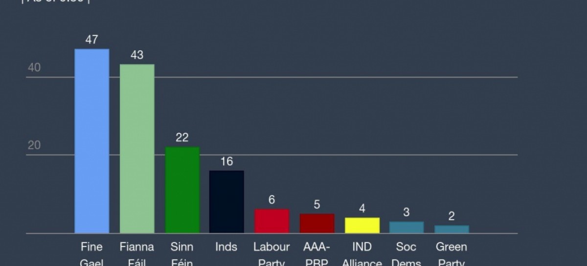 Irish alliance of foes in prospect on 2nd day of vote count