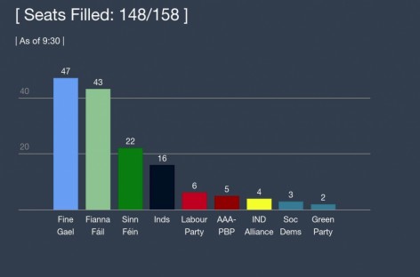 Irish alliance of foes in prospect on 2nd day of vote count