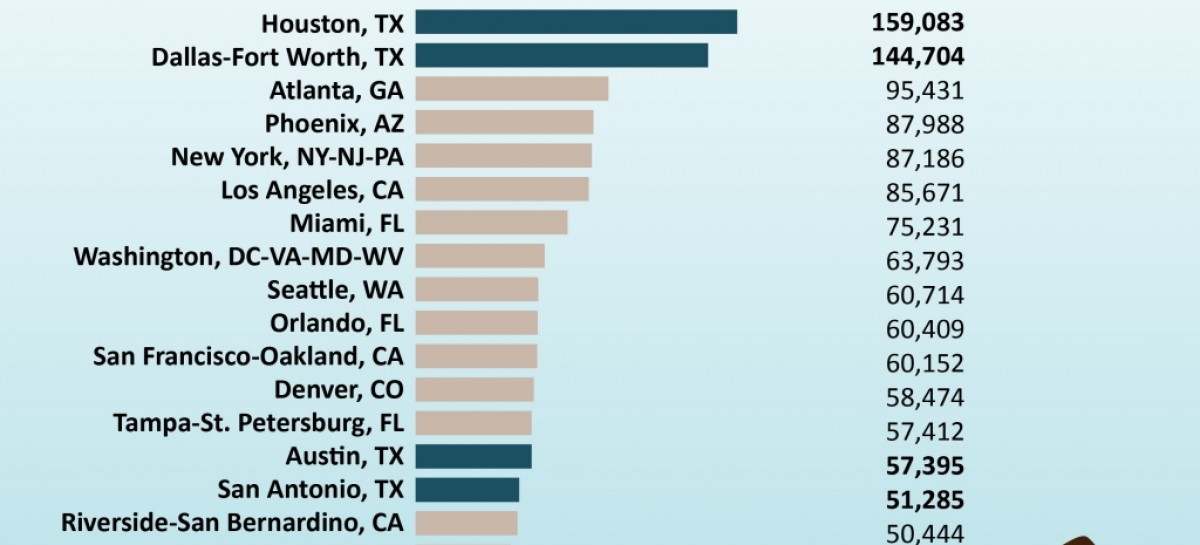 Two Texas metro areas make biggest US population gains -US Census