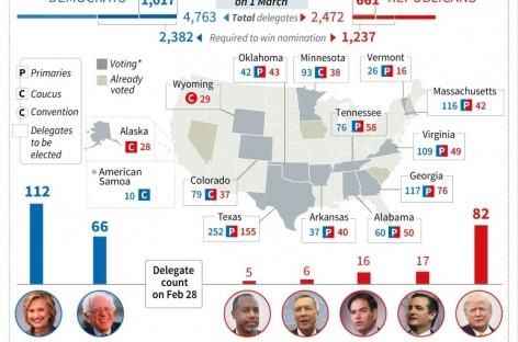 With big win, Clinton heads to Super Tuesday with momentum