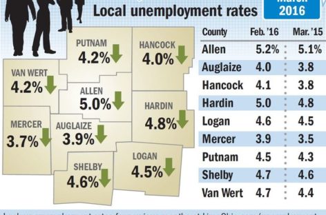 Wyoming’s unemployment rate continues to climb