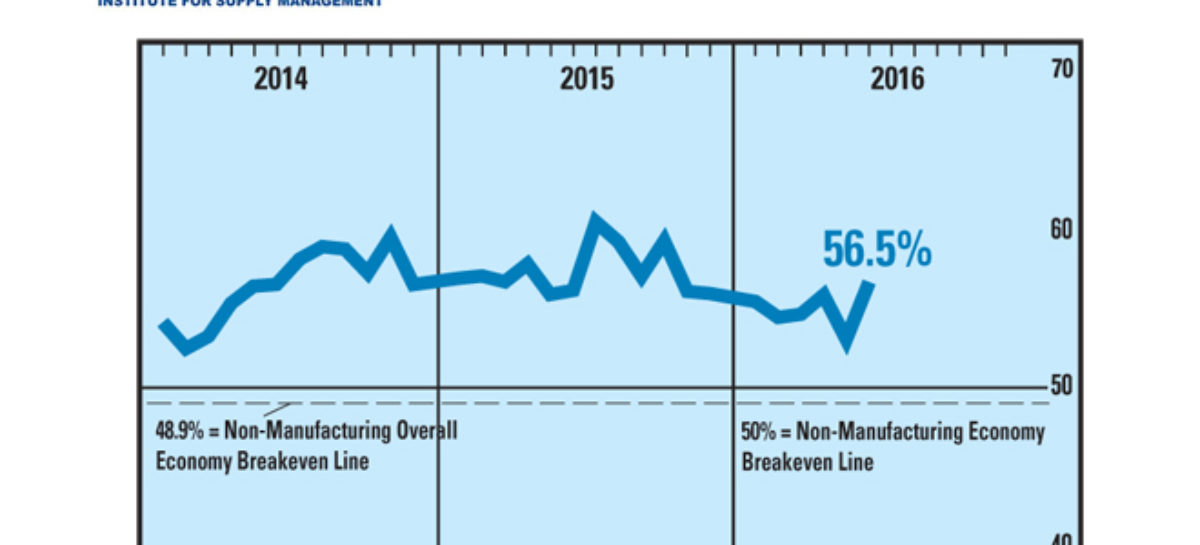 US services firms grew in June at fastest pace in 7 months