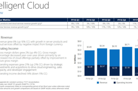 Microsoft’s Shares Jump 5% On Strong Earnings