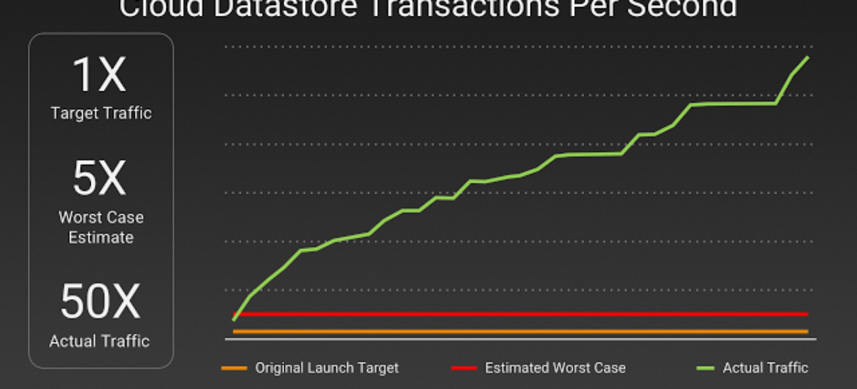 Pokemon Go hit 50x traffic target, putting Google to the test