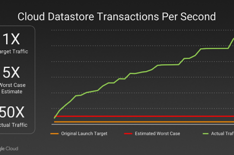 Pokemon Go hit 50x traffic target, putting Google to the test