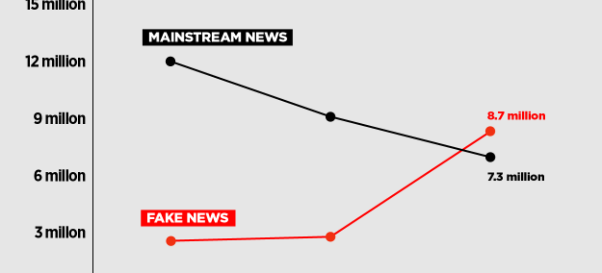 A Chrome extension to detect fake news on Facebook