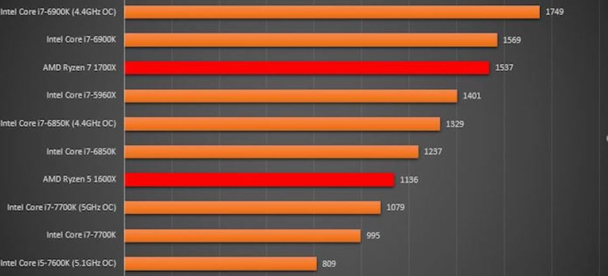 AMD back in the fight against Intel with Ryzen?