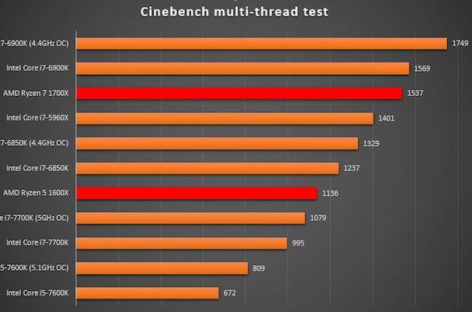 AMD back in the fight against Intel with Ryzen?