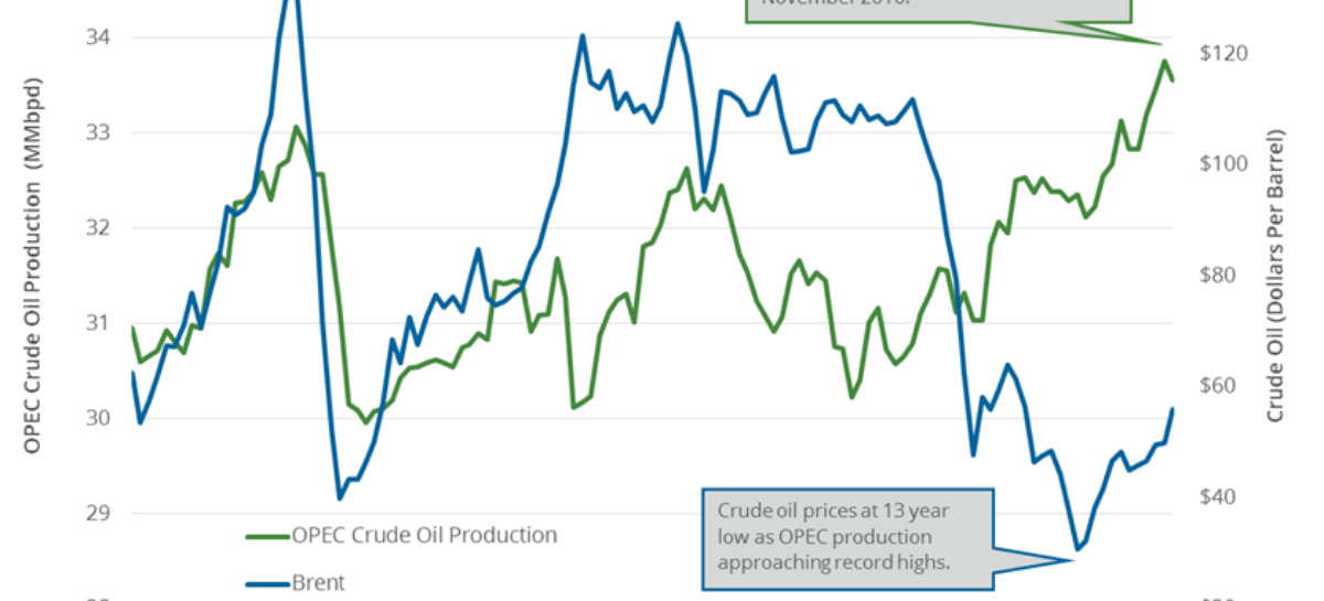 Record Bullish Bets on Oil Raise Hopes-and Fears