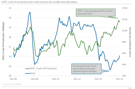 Record Bullish Bets on Oil Raise Hopes-and Fears