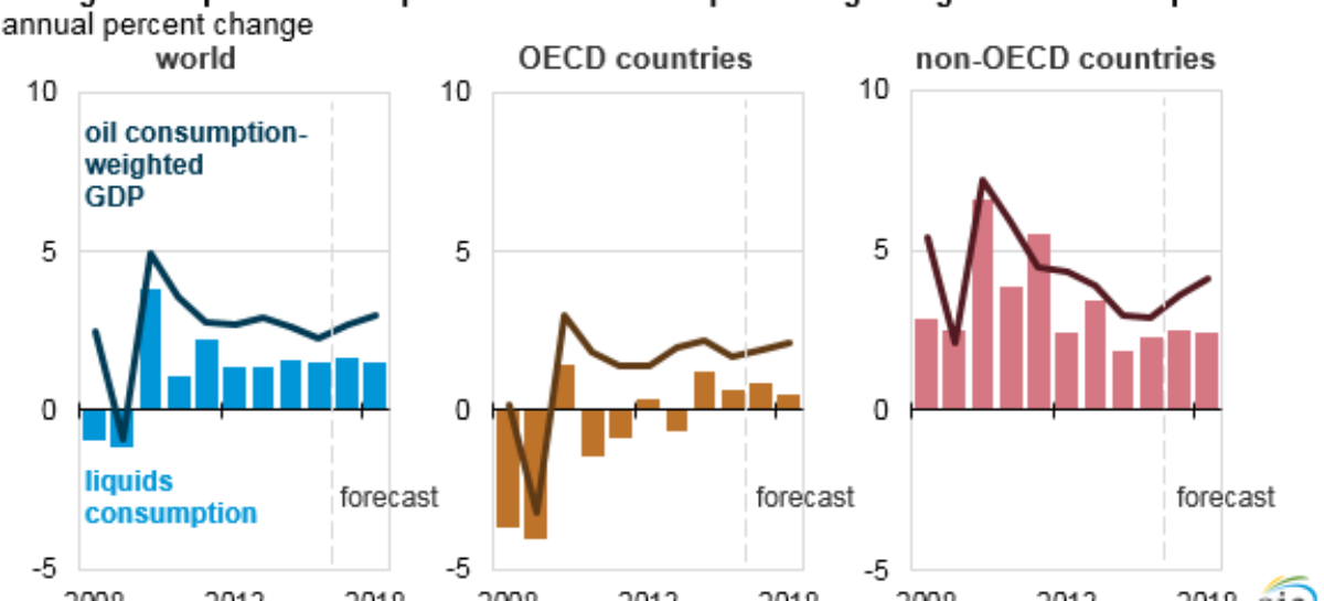 OPEC members mainly complying with output-cut deal