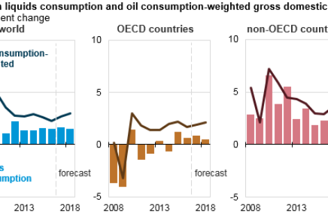 OPEC members mainly complying with output-cut deal