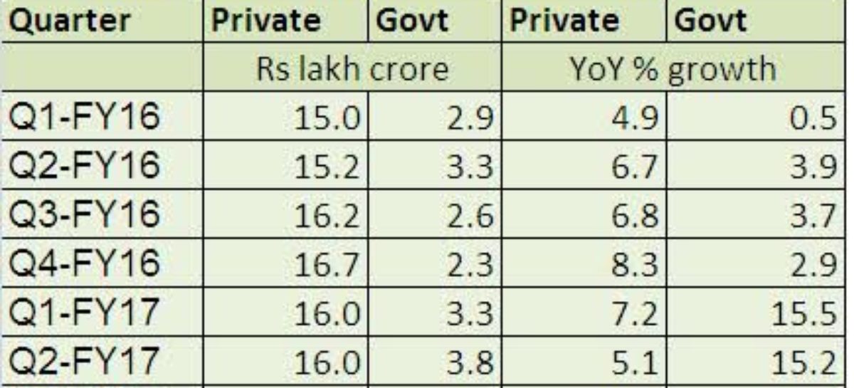 India’s GDP Witness 7% GDP Growth in Third Quarter of 2016-17