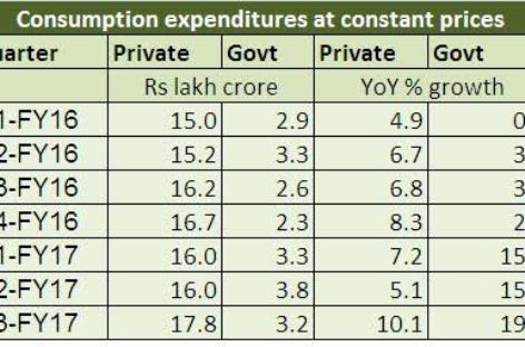 India’s GDP Witness 7% GDP Growth in Third Quarter of 2016-17