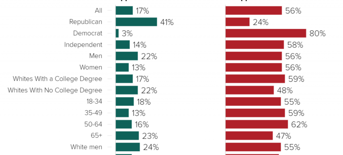 Trump’s job approval has fallen recently, including among GOP voters