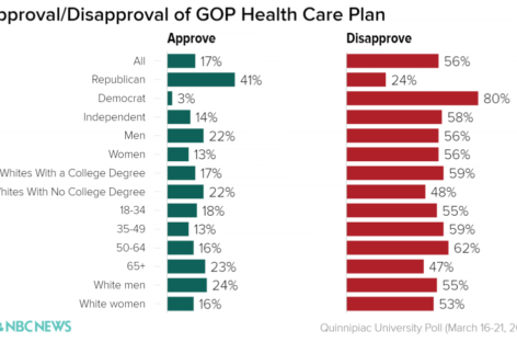 Trump’s job approval has fallen recently, including among GOP voters