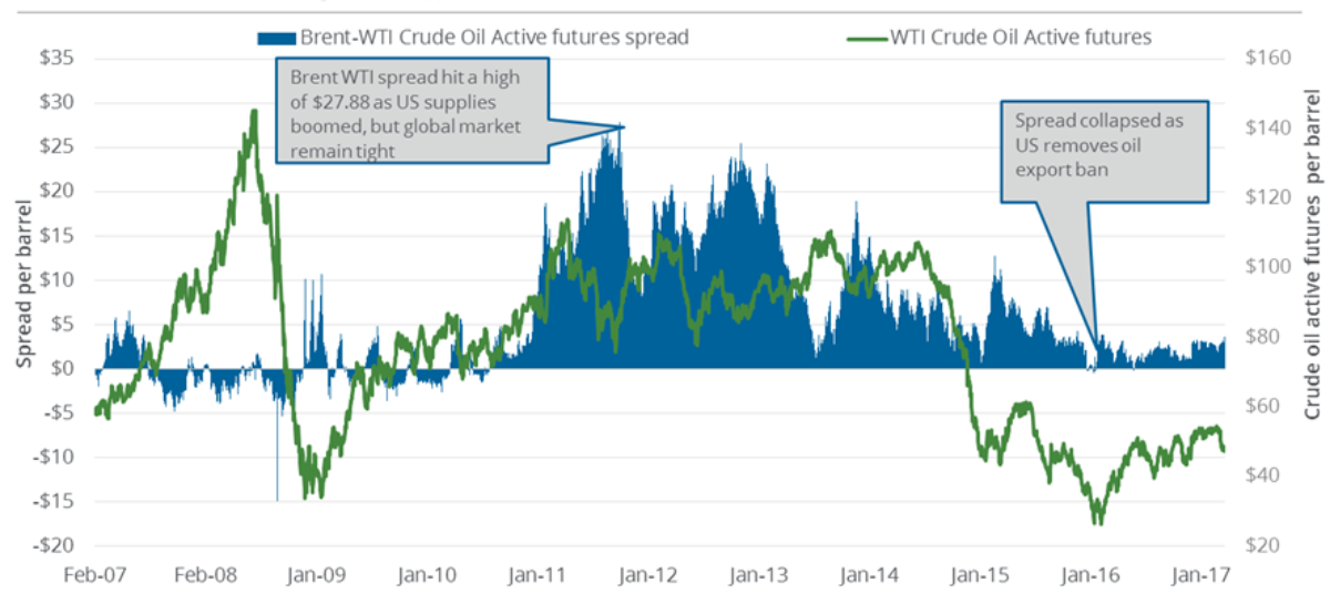 United States crude production fell in 2016, despite late-year growth