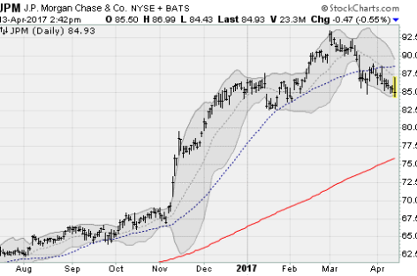 JPMorgan Chase Higher In Volatile Session After Q1 Beat