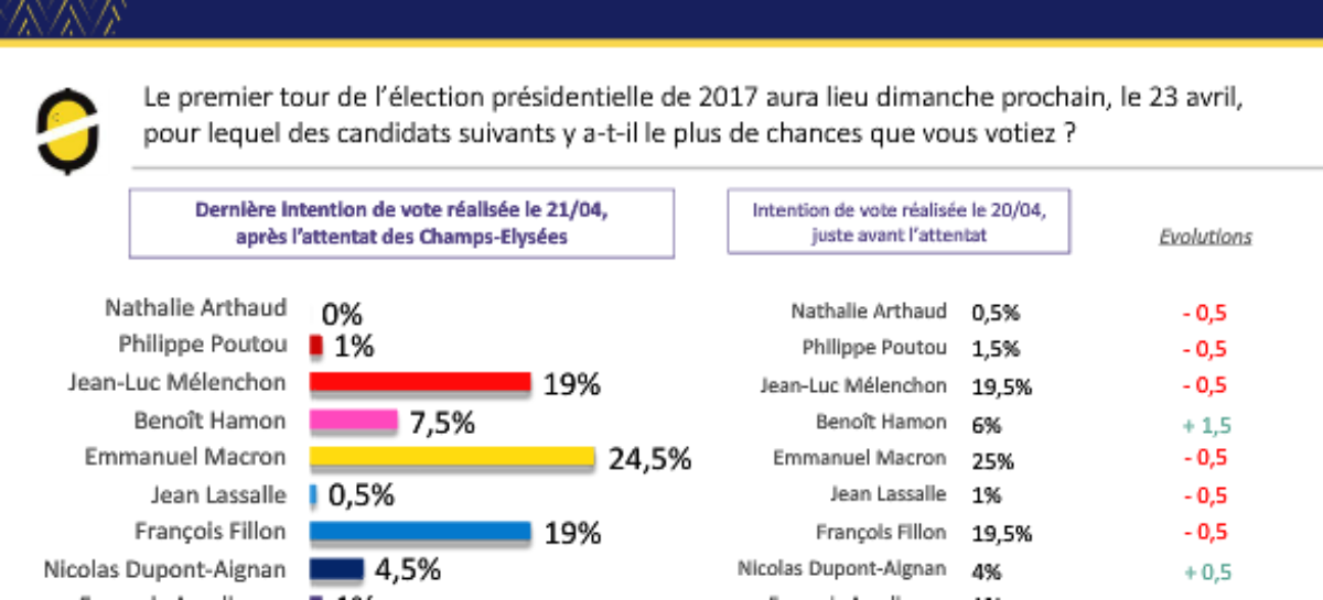 Macron, Le Pen in fight to lead France