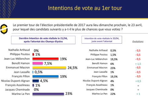 Macron, Le Pen in fight to lead France