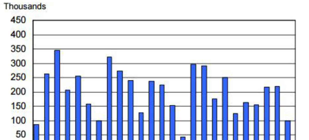 Only 98000 New Jobs Were Created In March, Labor Department Says