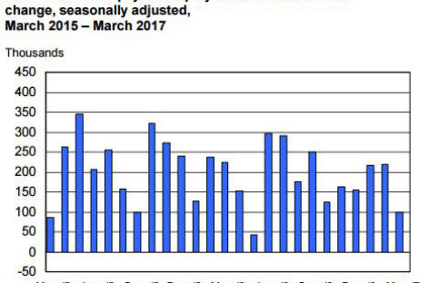 Only 98000 New Jobs Were Created In March, Labor Department Says