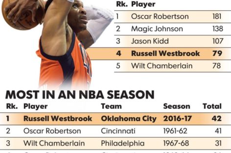 Westbrook breaks Robertson’s record for triple-doubles