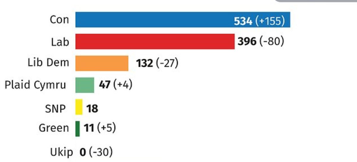 Local elections bring cheer for Theresa May