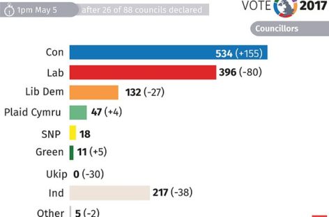 Local elections bring cheer for Theresa May