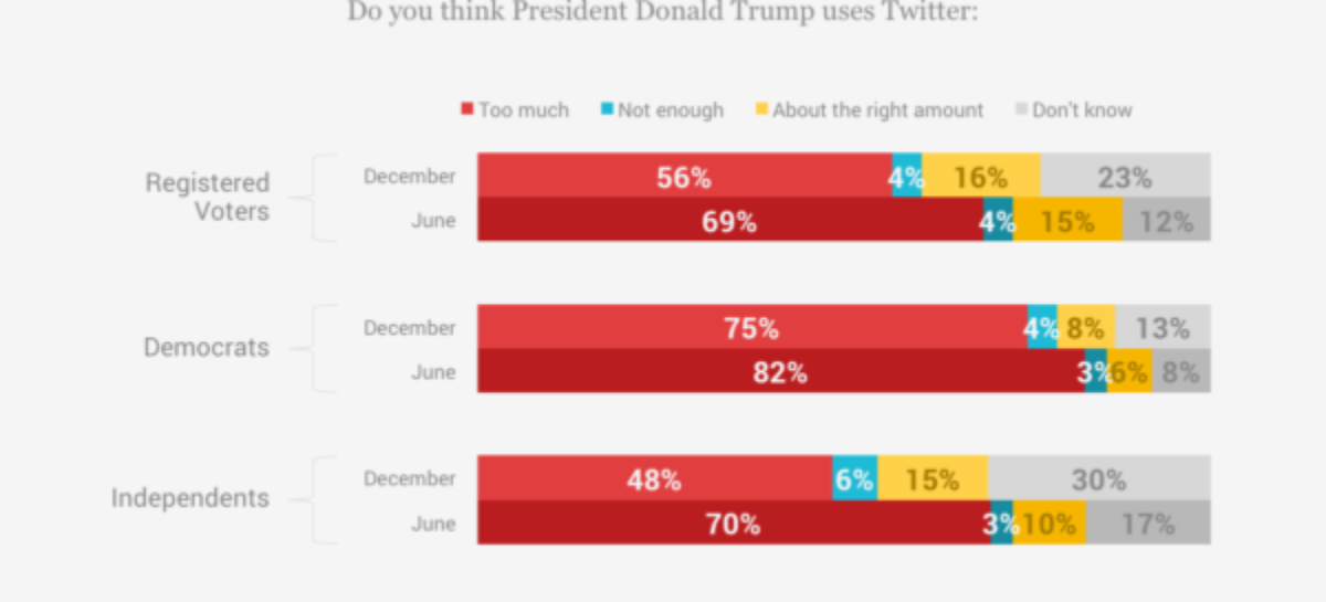 Twitter users, blocked by President Trump, cry censorship