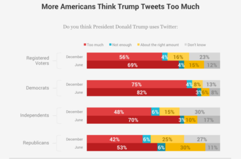 Twitter users, blocked by President Trump, cry censorship