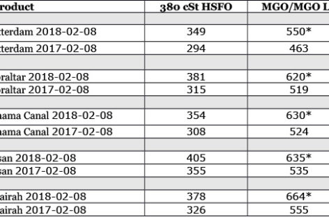 Crude prices keep declining