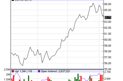 The crude oil price moved closer to its lowest levels in 2018