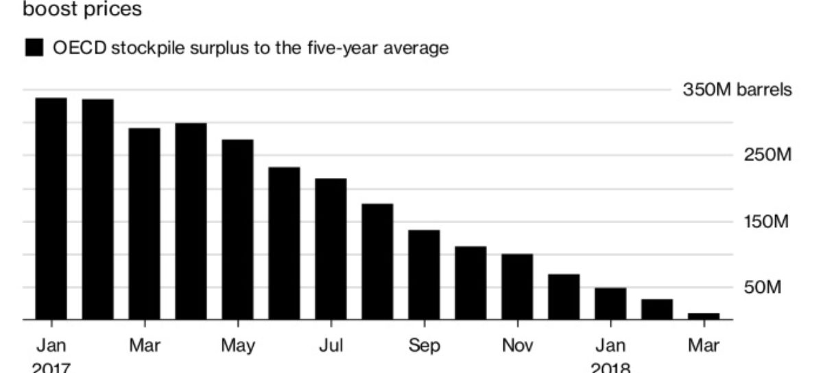 Saudi may raise oil output after USA quits Iran nuclear deal